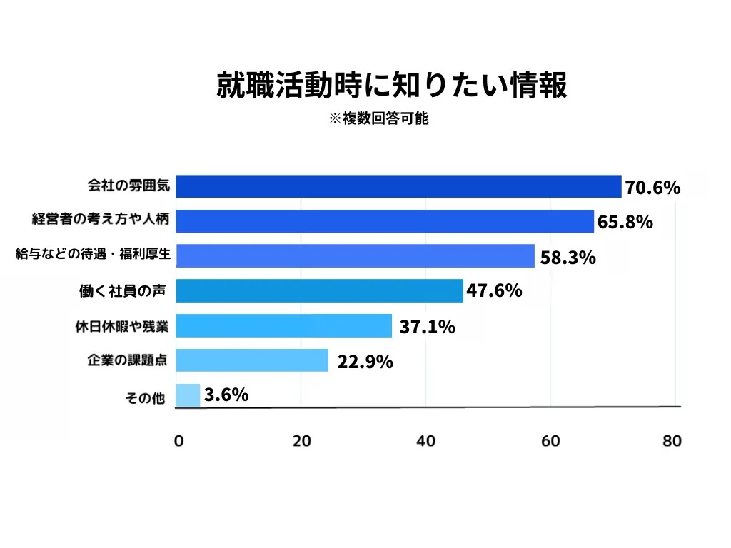 就職活動時に知りたい情報